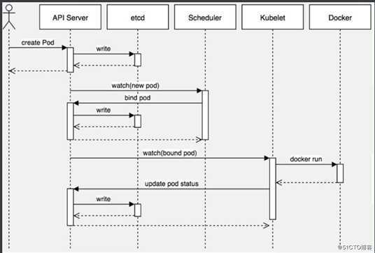kubernetes(八) kubernetes的使用