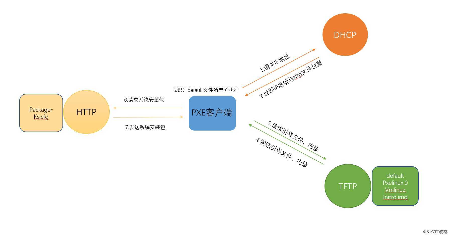 PXE+kickstart 无人值守安装操作系统