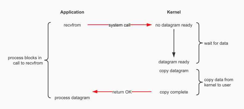 阻塞IO（Blocking I/O，BIO）