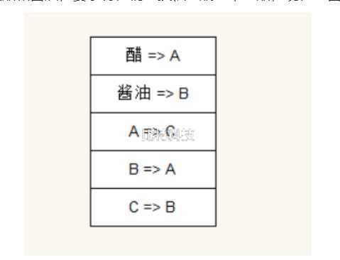 有两个瓶子A和B，分别盛放醋和酱油，要求将他们互换(即A瓶原来盛醋，现在盛酱油，B瓶则相反)