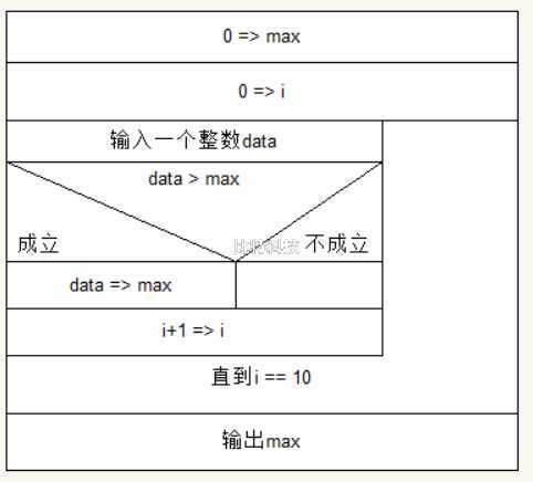 依次将10个数输入，要求输出其中最大的数