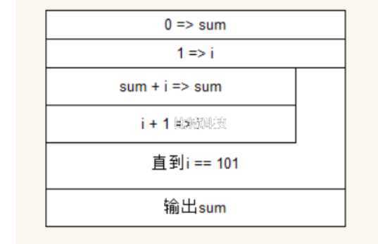 求1 + 2 + 3 + ... + 100