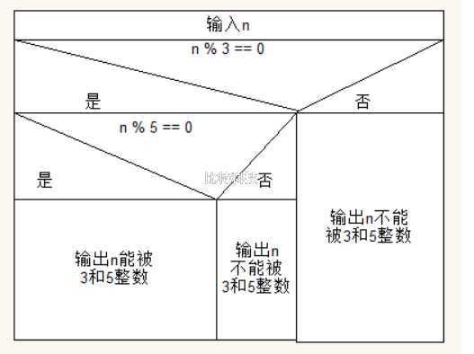 判断一个数n能否同时被3和5整除