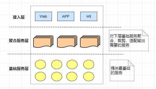 服务分层