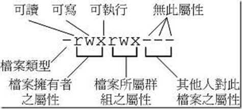 linux权限属性示意图