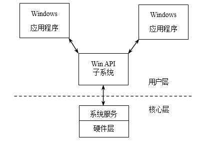 WinAPI