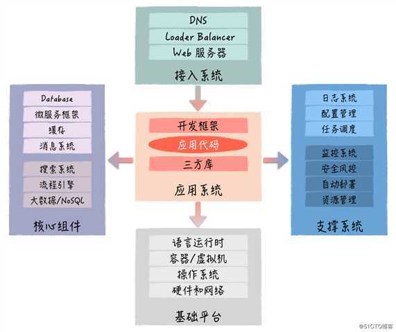 作为Java开发，你真的了解系统吗？技术架构又要解决什么问题？