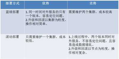 部署方式对比