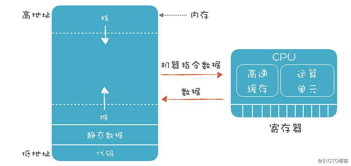 细说：程序运行的环境和运行过程，再看不懂请自行面壁