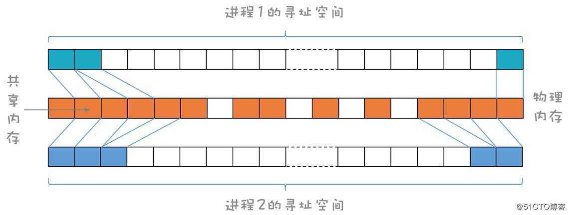 细说：程序运行的环境和运行过程，再看不懂请自行面壁