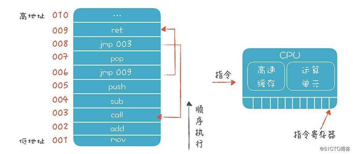 细说：程序运行的环境和运行过程，再看不懂请自行面壁
