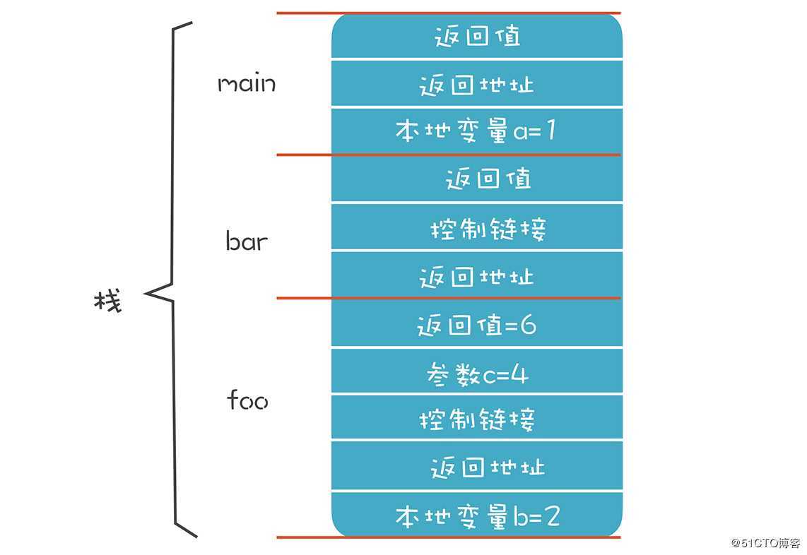 细说：程序运行的环境和运行过程，再看不懂请自行面壁