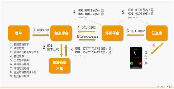 运营商大数据挖掘，深入了解精准获客外呼系统！