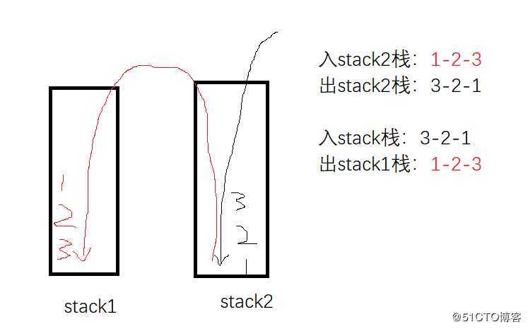 剑指Offer7：两个栈实现队