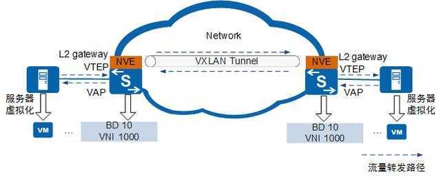 网络虚拟化VXLAN网络架构