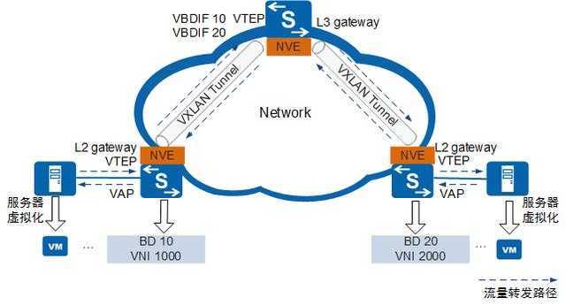 网络虚拟化VXLAN网络架构