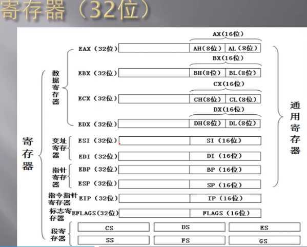 寄存器32位