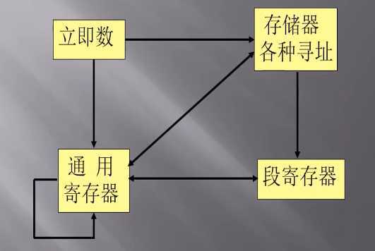 汇编-数据传送路径