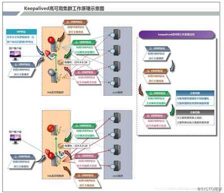 keepalived 高可用