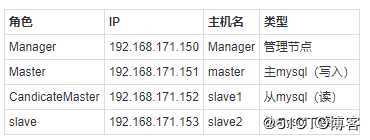 MySQL高可用之MHA