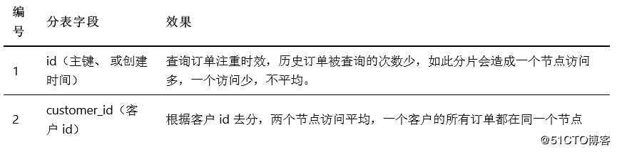 mycat 读写分离+分库分表+全局表