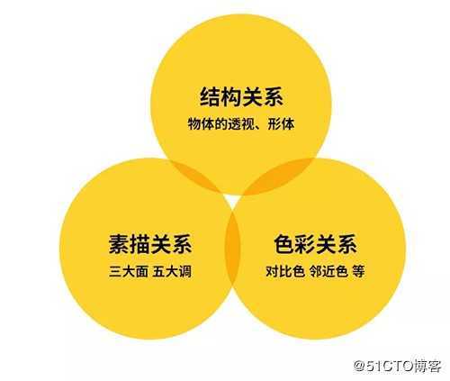 送给UI小白的美术知识（一）结构关系