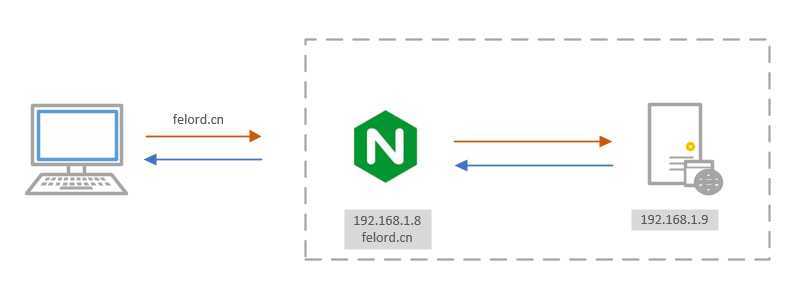 Nginx反向代理web应用