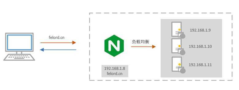 Nginx 负载均衡