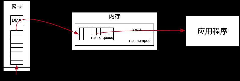 DPDK抓包流程