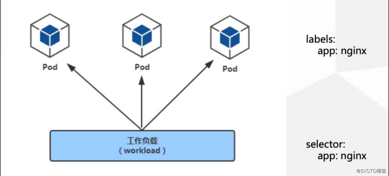 kubernetes(九) kubernetes控制器