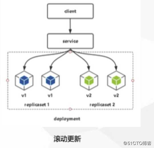 kubernetes(九) kubernetes控制器