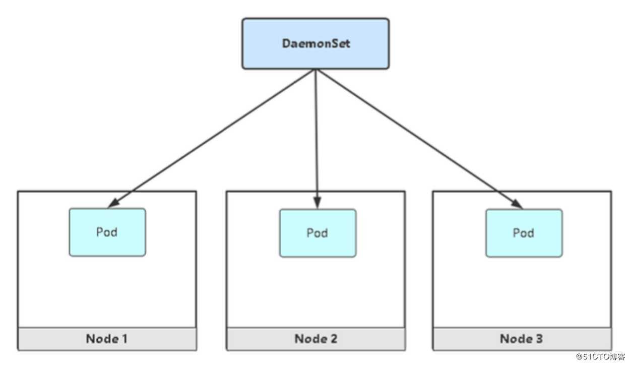 kubernetes(九) kubernetes控制器