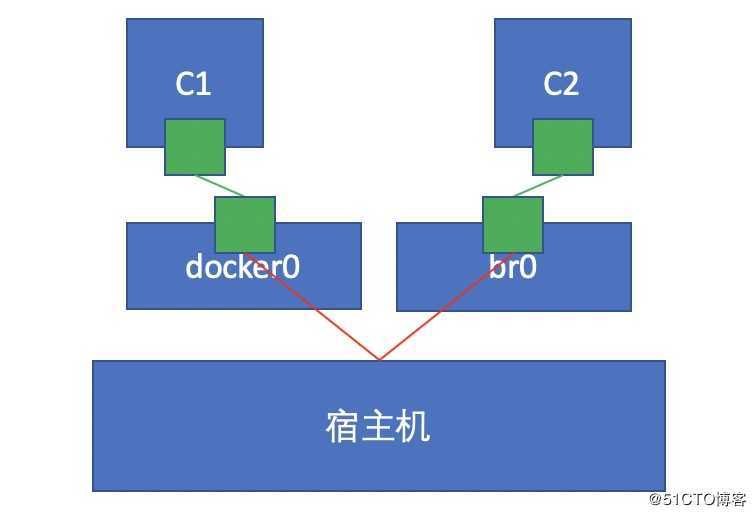 docker容器网络配置