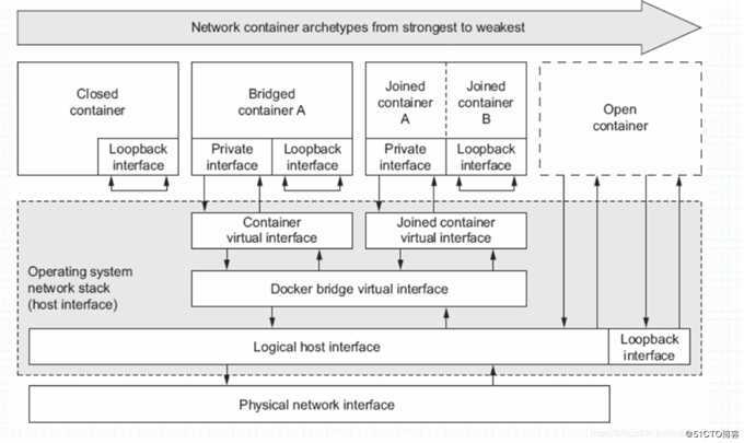 docker容器网络