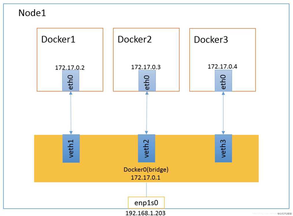 docker容器网络