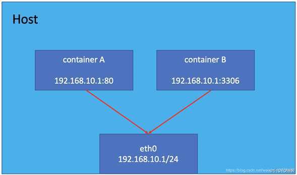 docker容器网络