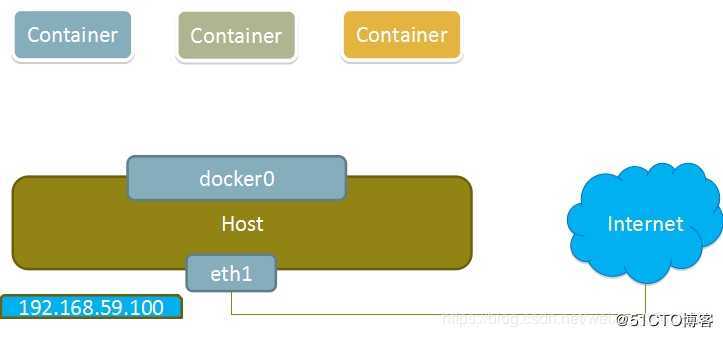 docker容器网络