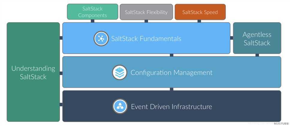 SaltStack 入门