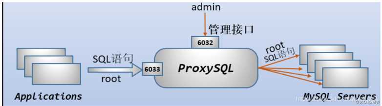 MySQL中间件proxysql实现MySQL读写分离