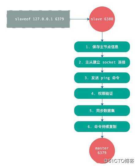 redis 主从复制
