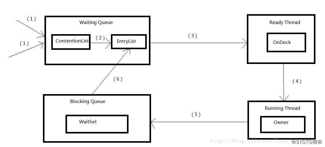 JAVA锁相关知识总结