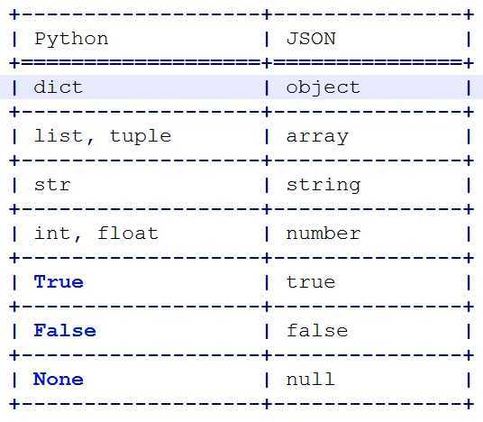 json数据类型和python数据类型的对比