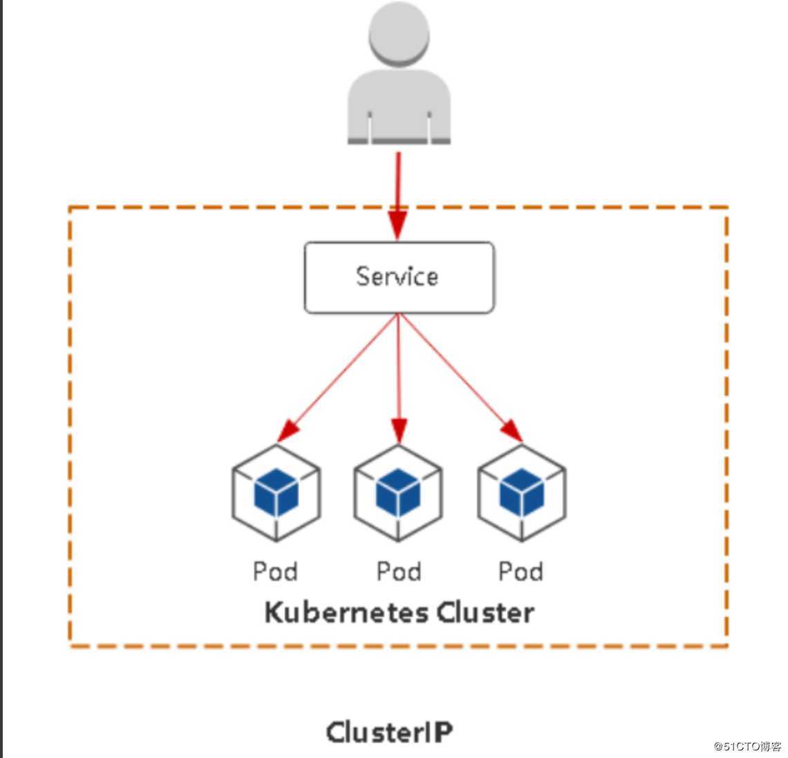 kubernetes(十) kubernetes service,ingress&cm,secret