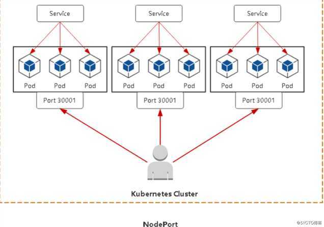 kubernetes(十) kubernetes service,ingress&cm,secret