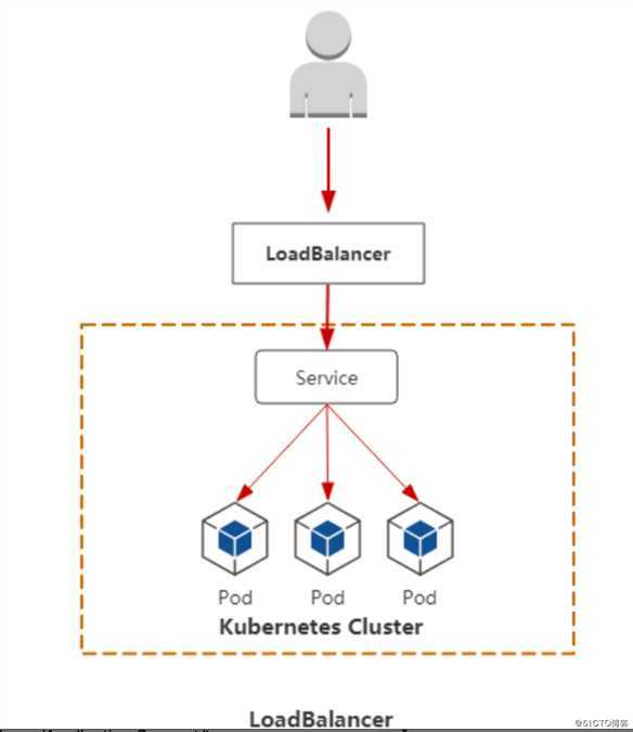 kubernetes(十) kubernetes service,ingress&cm,secret