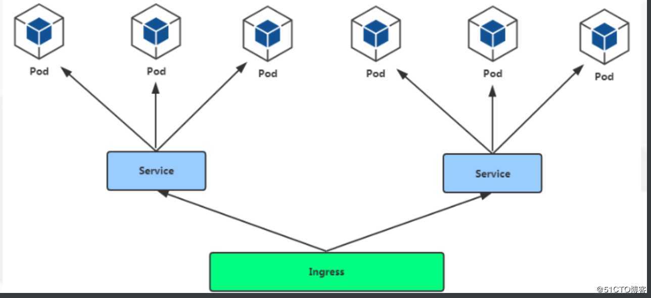 kubernetes(十) kubernetes service,ingress&cm,secret