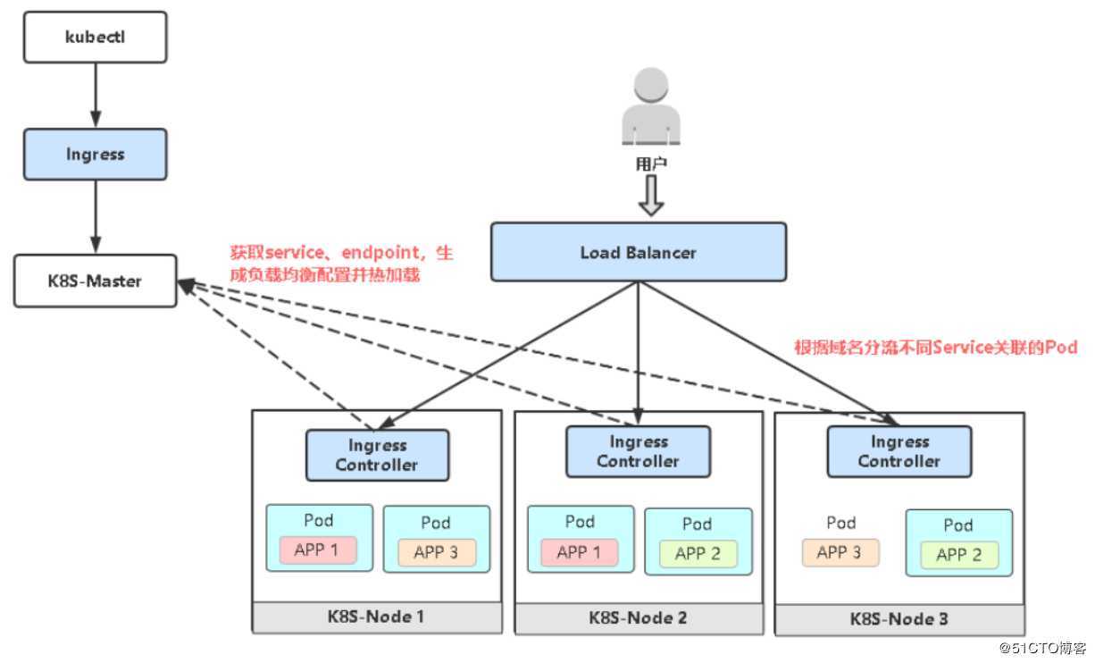 kubernetes(十) kubernetes service,ingress&cm,secret