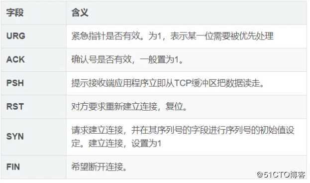第七周