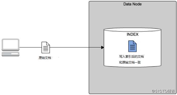 Elasticsearch 预处理没有奇技淫巧，请先用好这一招！