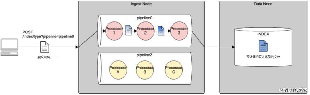 Elasticsearch 预处理没有奇技淫巧，请先用好这一招！